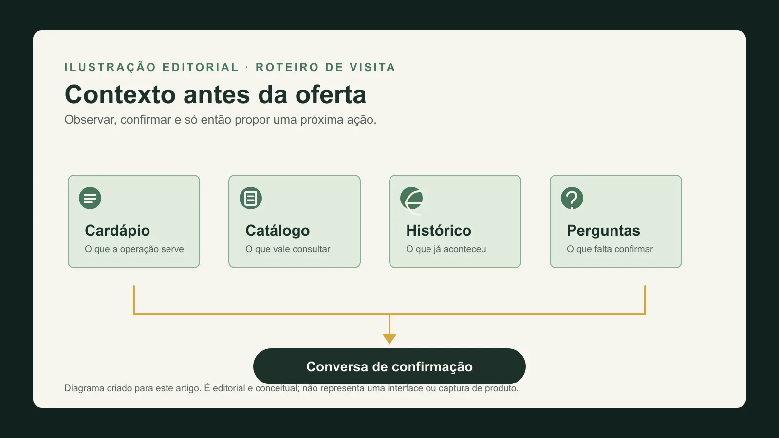 Diagrama editorial com o roteiro de uma visita comercial: cardápio, catálogo, histórico e conversa de confirmação.