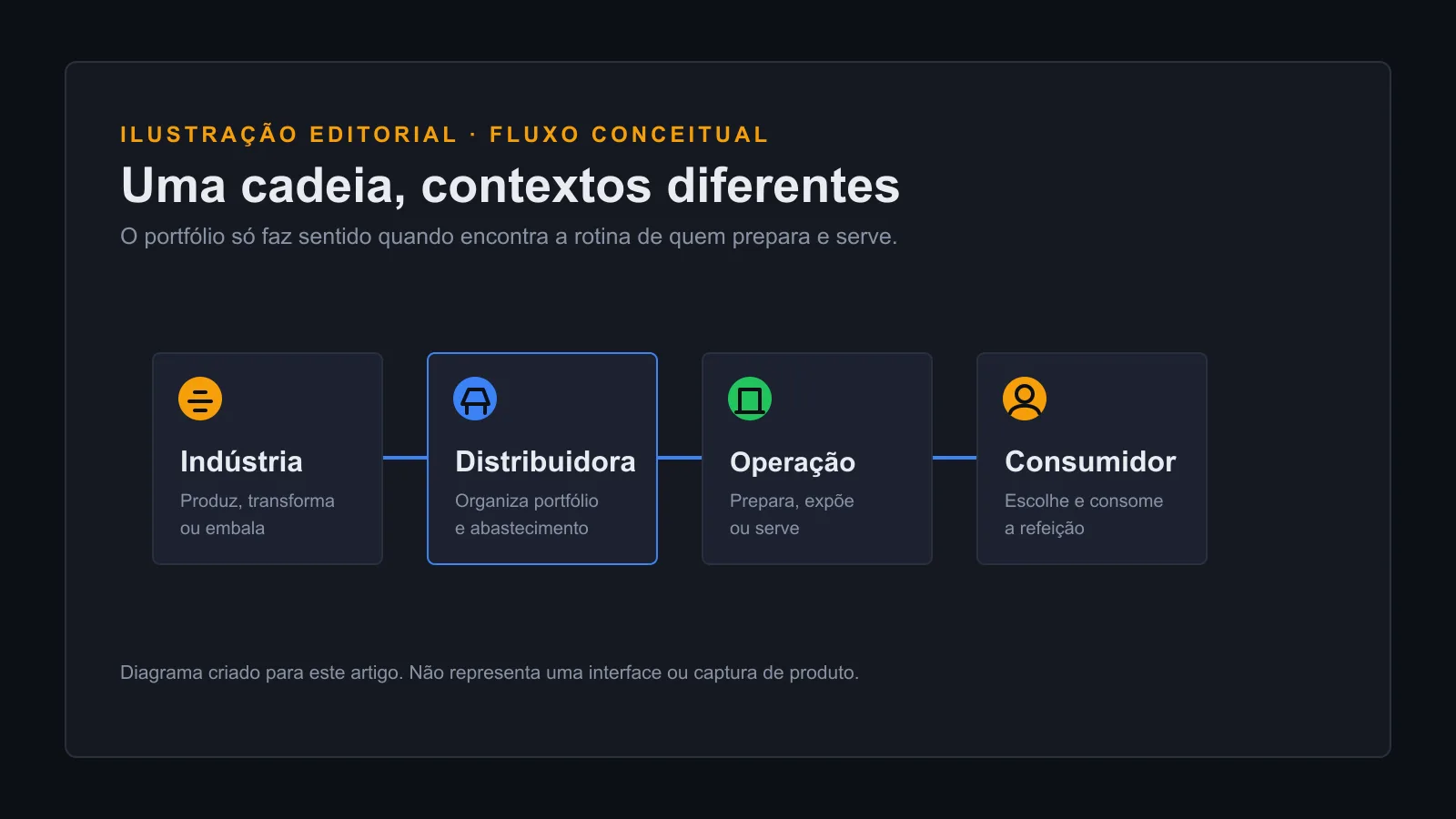 Diagrama editorial da cadeia de food service com indústria, distribuidora, operação e consumidor.